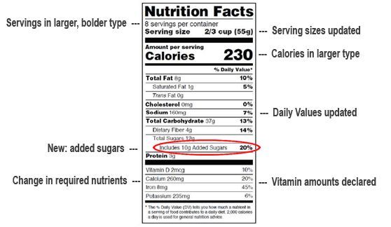 Nutrition Facts Panel Changes